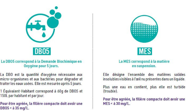 unités de mesure des performances épuratoires d’une micro-station d’assainissement non collectif