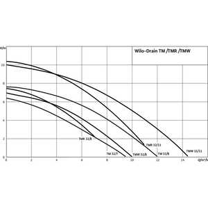 Pompe submersible Wilo-Drain TMW32/11 (4048414)