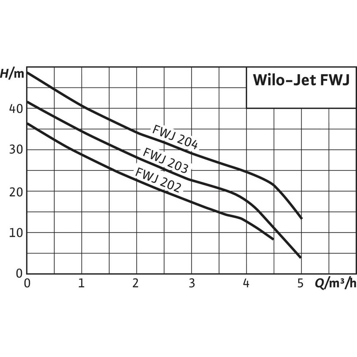 Système de distribution d'eau Wilo-FWJ-204-EM/3 (2543631)