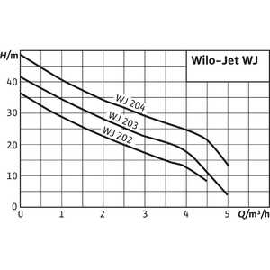 POMPE DE SURFACE WJ-204-EM