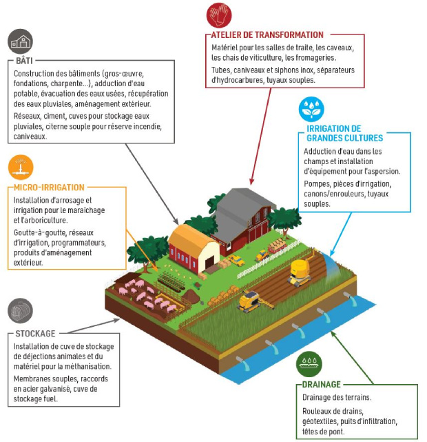 chantiers des agriculteurs